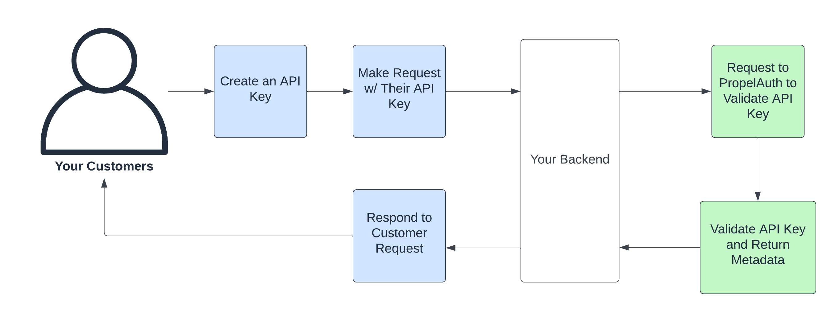 API Key Authentication - PropelAuth Docs