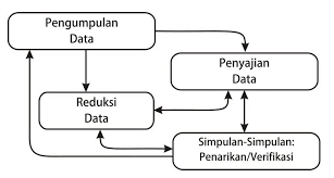 Langkah-Langkah Menggunakan Teknik Analisis Data Kualitatif