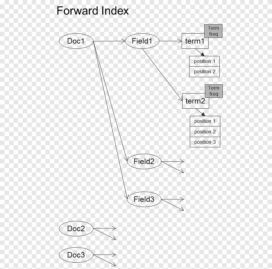 Inverted index Document Database index Indeks struktur, hirarki memori,  sudut, putih png | PNGEgg