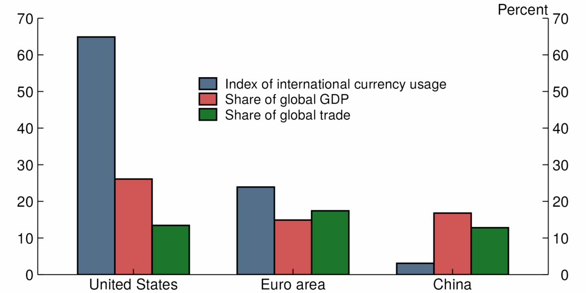 Bertaut, von Beschwitz y Curcuru/FRB: “El papel internacional del dólar – 2025 edición”
