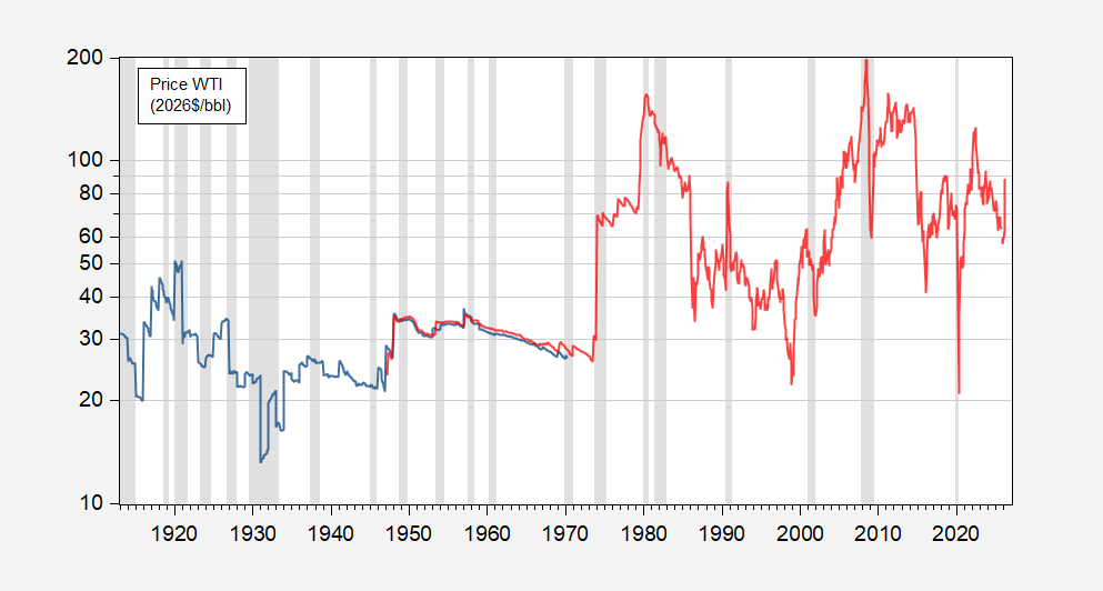 Precio real del petróleo (WTI) 113 años
