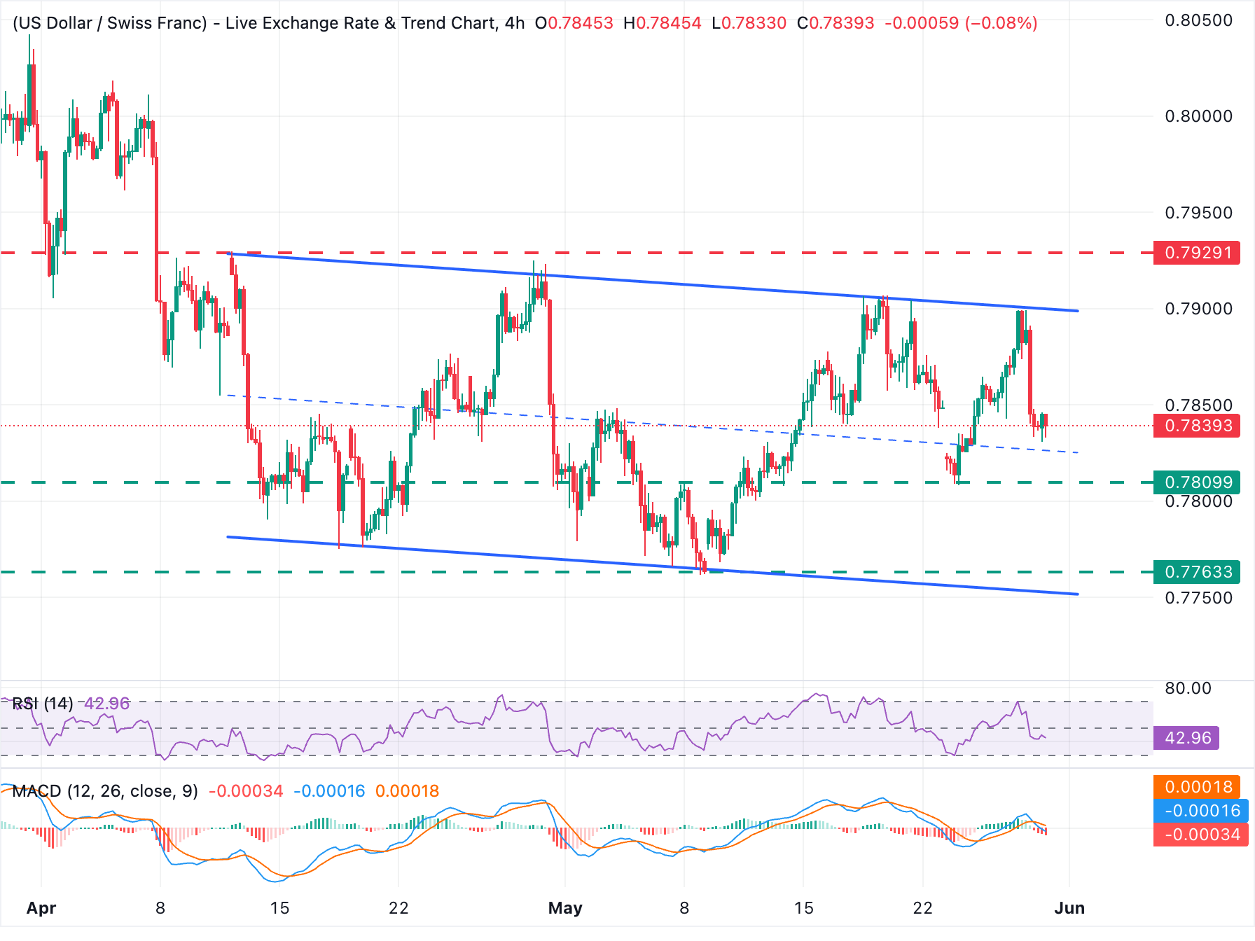 Chart Analysis USD/CHF
