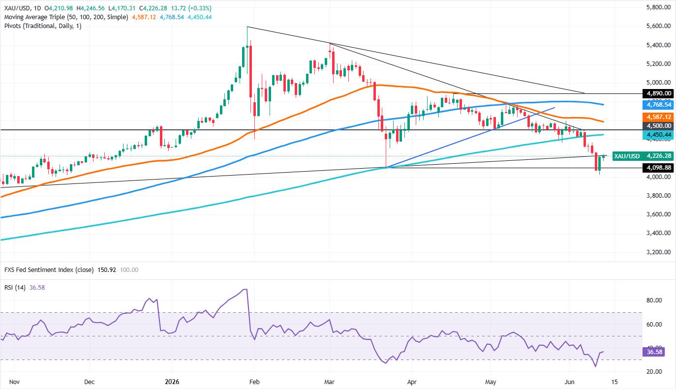 Gold surpasses ,200 as optimism over Center East deal eases inflation woes | Boulevard FX