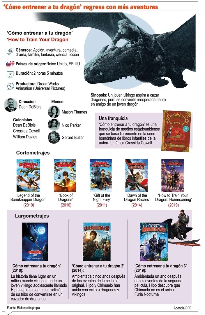 “Cómo entrenar a tu dragón” vuela a las salas de cine del mundo