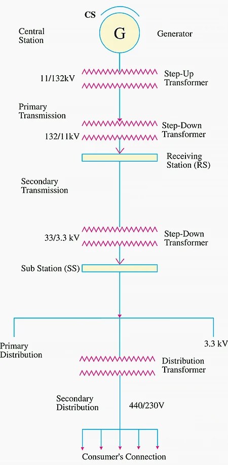 Single Line Diagram Of Ac Transmission And Distribution System Single Line Diagram Of Ac Transmission And Distribution System