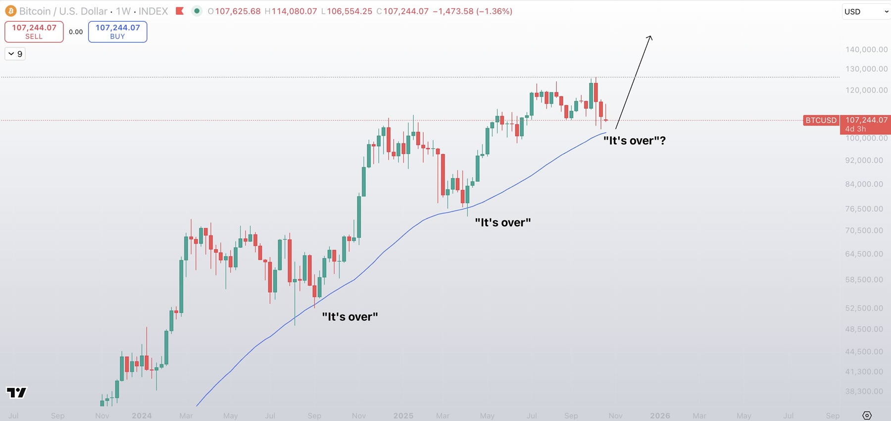 Bitcoin May Test 50-Week Moving Average at $102,500 Before Potential Reversal