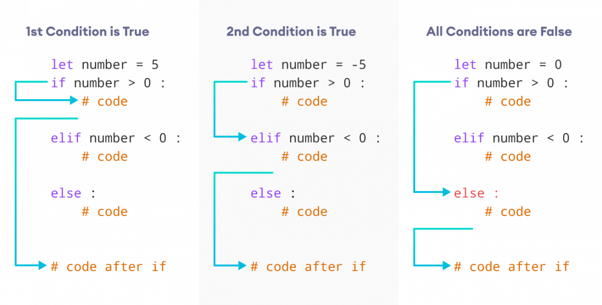 Python if, if...else Statement (With Examples)