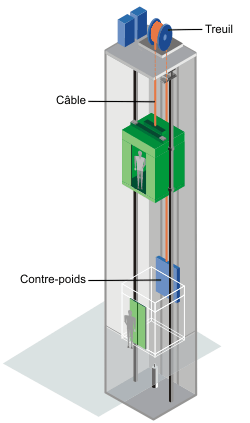 Types d’ascenseurs - Energie Plus Le Site