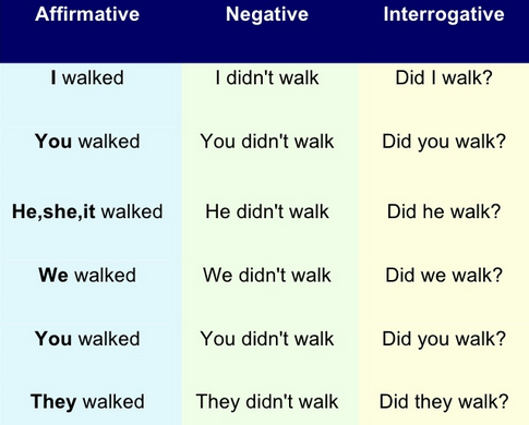 Contoh Simple Past Tense Positif Negatif Interogatif dan Arti - English  Admin