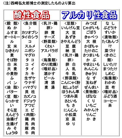 酸性 食品 アルカリ性 食品 一覧