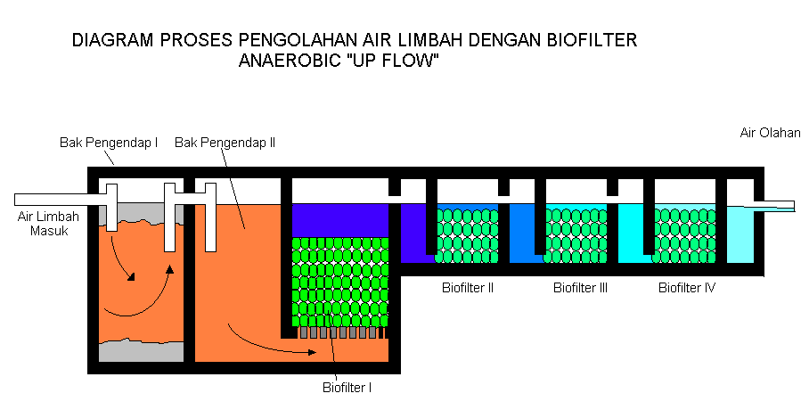 PROSES AIR LIMBAH RUMAH SAKIT MEMAKAI SISTEM BIOFILTER ANAEROB-AEROB |  Environmental Sanitation’s Journal