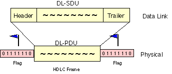 High Level Data Link Control (HDLC) Protocol