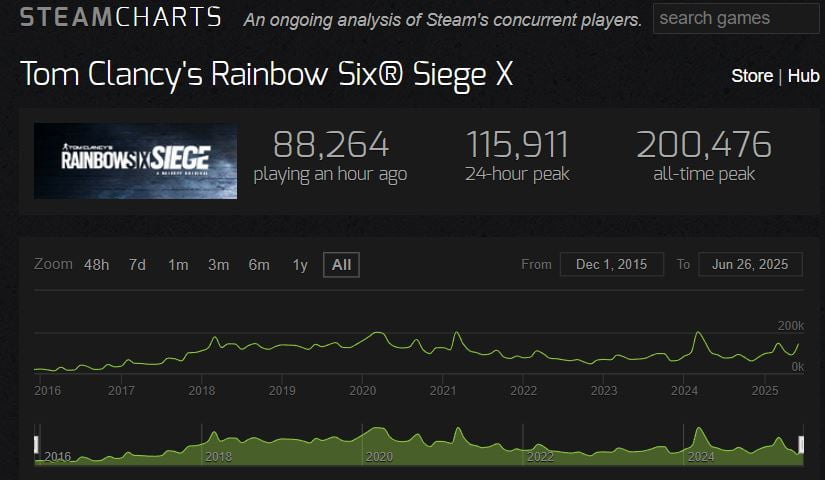 Graph showing player statistics for Tom Clancy's Rainbow Six Siege, including current, 24-hour peak, and all-time player counts since 2015