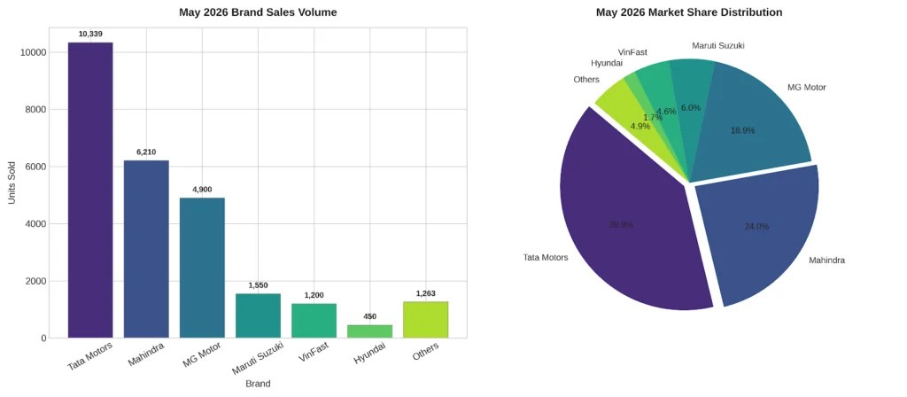 Electric Car Sales May 2026: Tata, Mahindra, MG, VinFast, Maruti & Hyundai