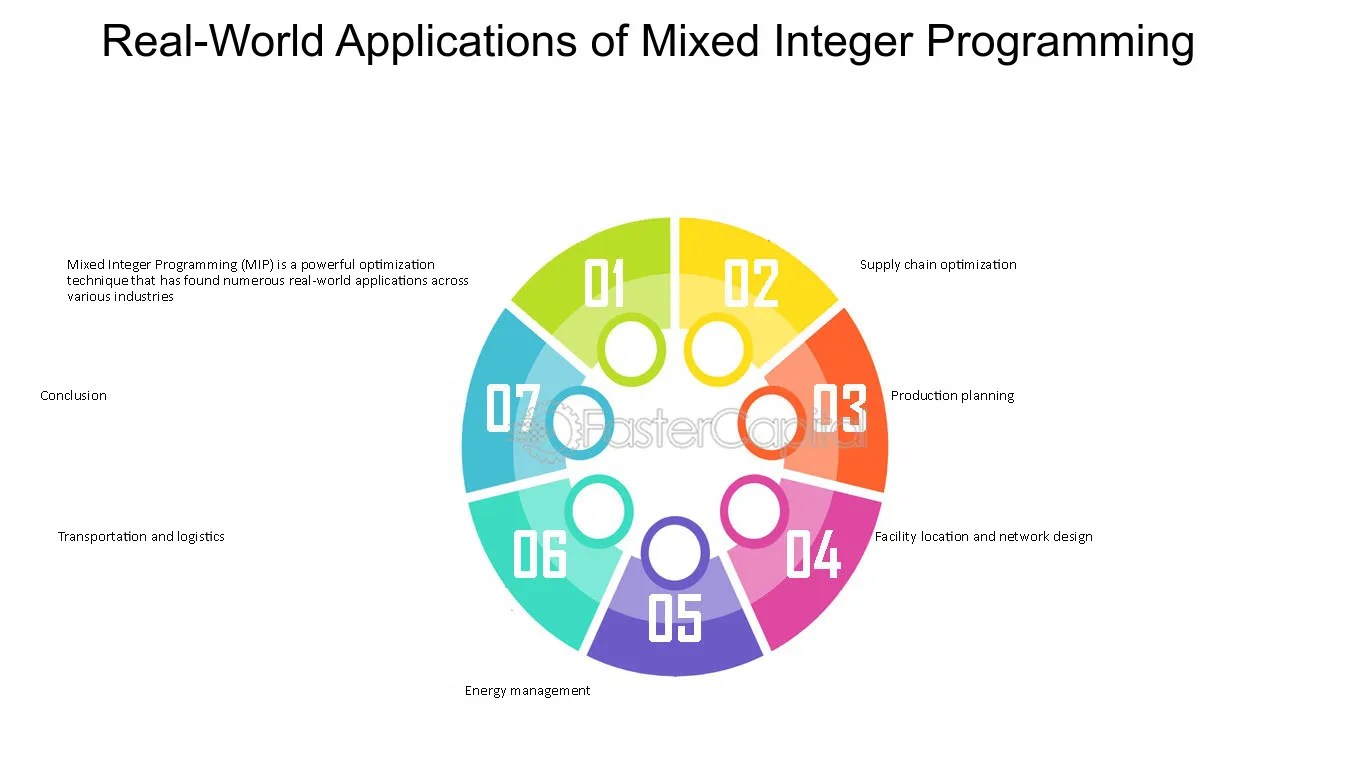 Mixed Integer Programming: Integrating Continuous and Zero One Variables -  FasterCapital