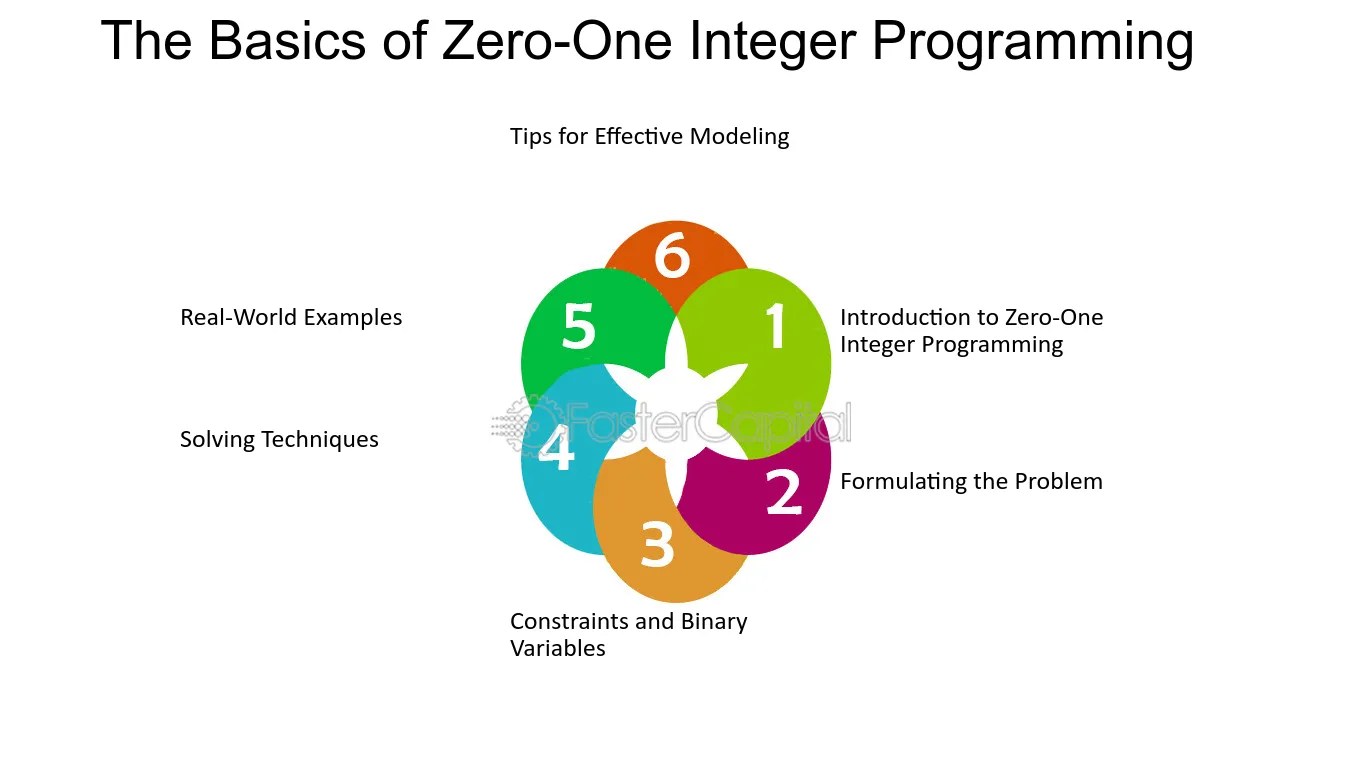 Optimization: Solving Complex Problems with Zero One Integer Programming -  FasterCapital