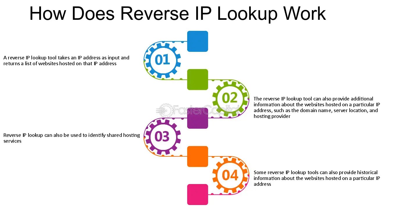 Ip lookup reverse
