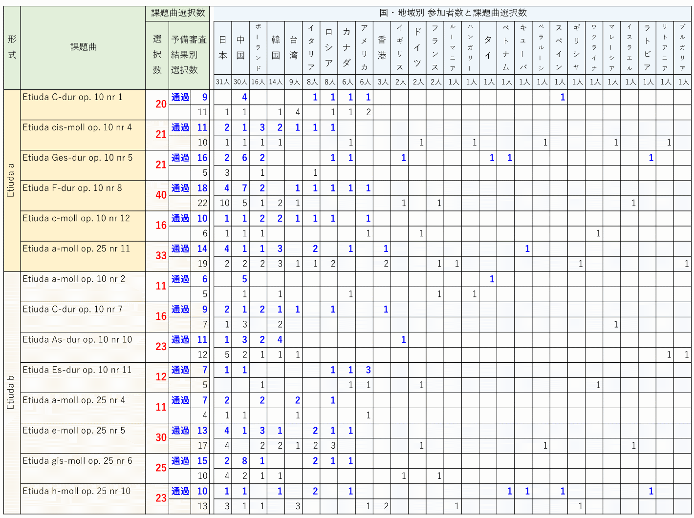 2021年ショパンコンクール予備審査【課題曲人気ランキング！】 | ショパン データベース Chopin Database