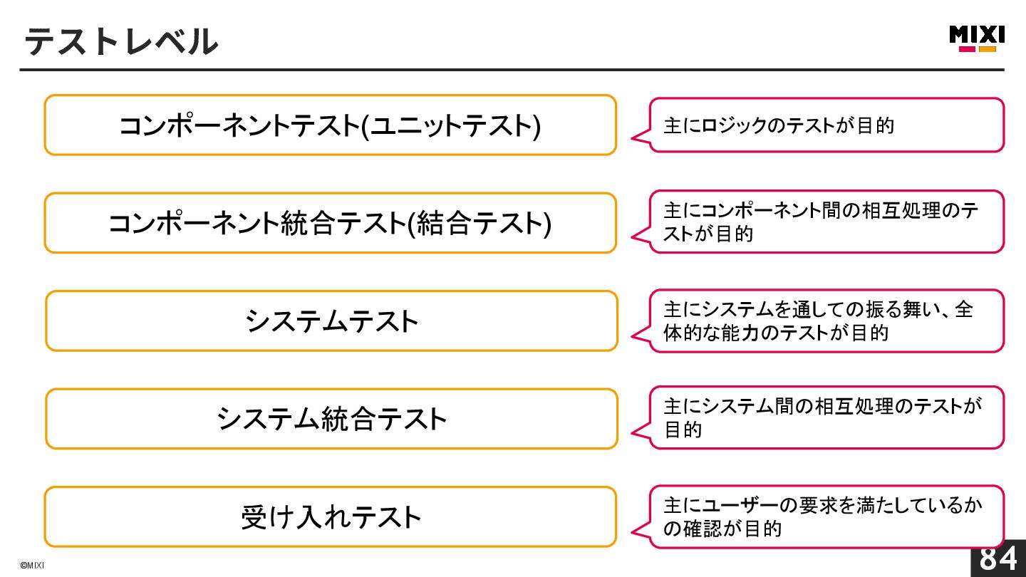 QA・ソフトウェアテスト研修【MIXI 25新卒技術研修】 - Speaker Deck 直交 表 と は