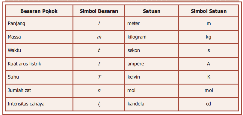 Besaran Dan Satuan | Pembelajaran Fisika