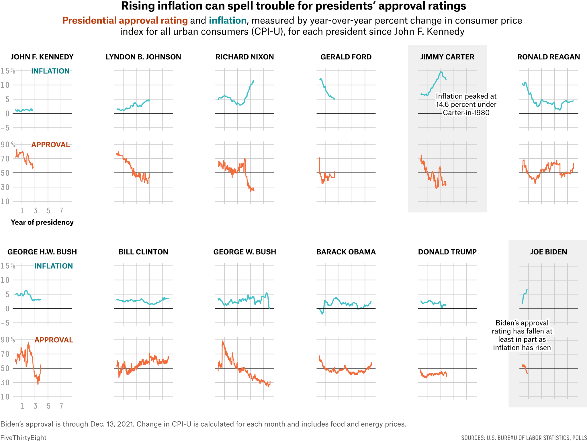 Why Biden Can’t Win On Inflation