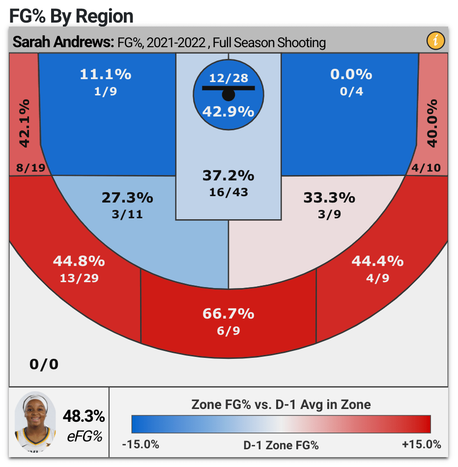 Baylor Is Firing From Everywhere — Including, At Long Last, Beyond The Arc