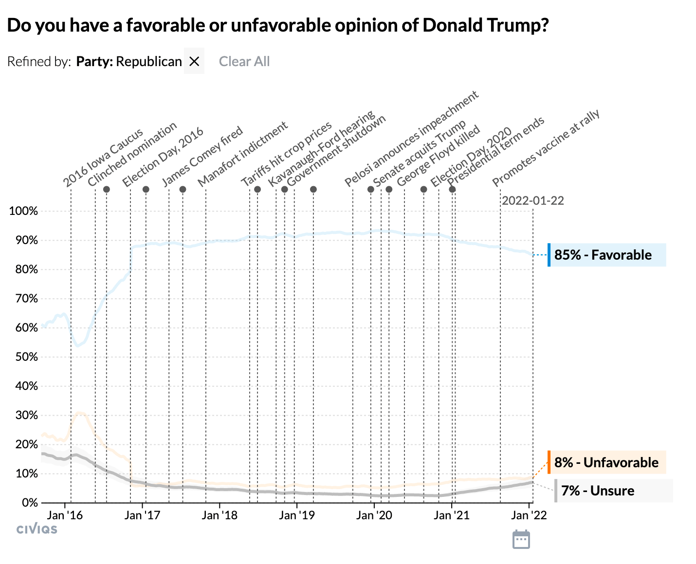 Is Trump’s Hold On The GOP Still Strong?