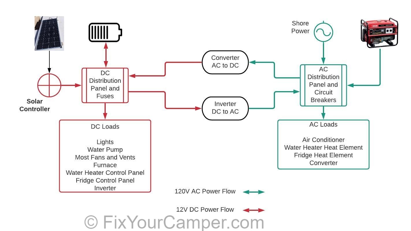 Rv Park Electrical Service Diagram