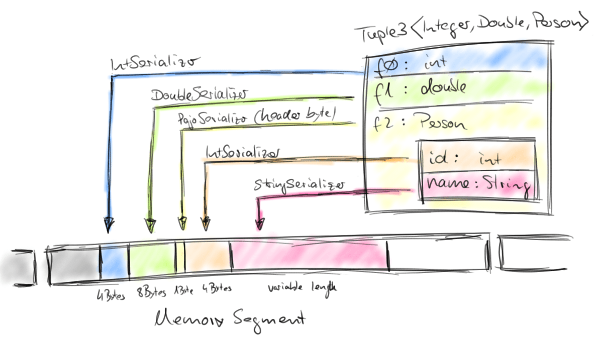 Juggling with Bits and Bytes | Apache Flink