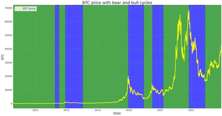 Les analystes ont prédit la durée du rallye actuel du Bitcoin