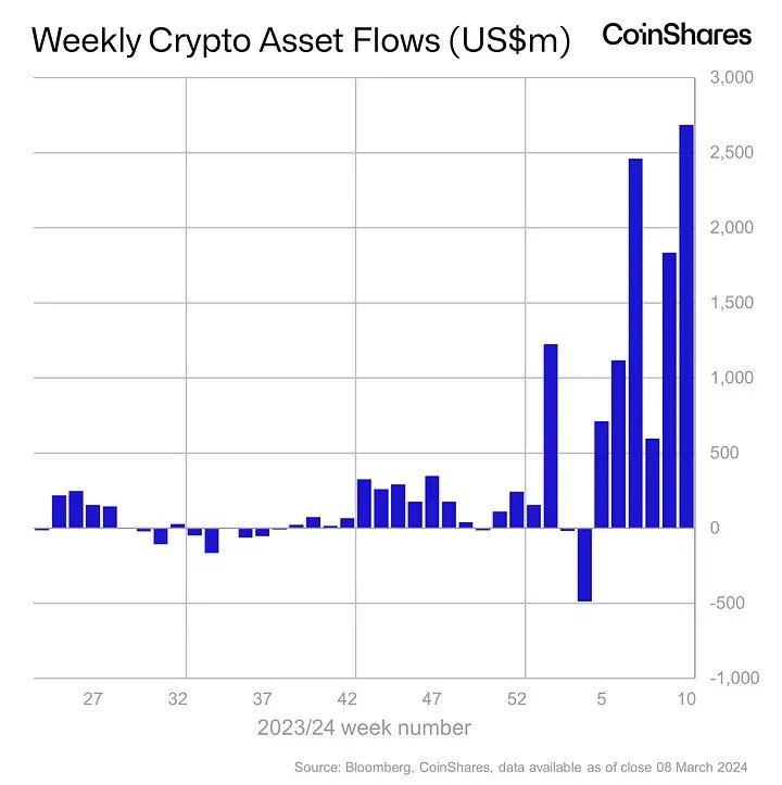 Le taux hebdomadaire d’entrées dans les produits cryptographiques a atteint un record de 2,69 billions de dollars Le taux hebdomadaire d’entrées dans les produits cryptographiques a atteint un record de 2,69 billions de dollars