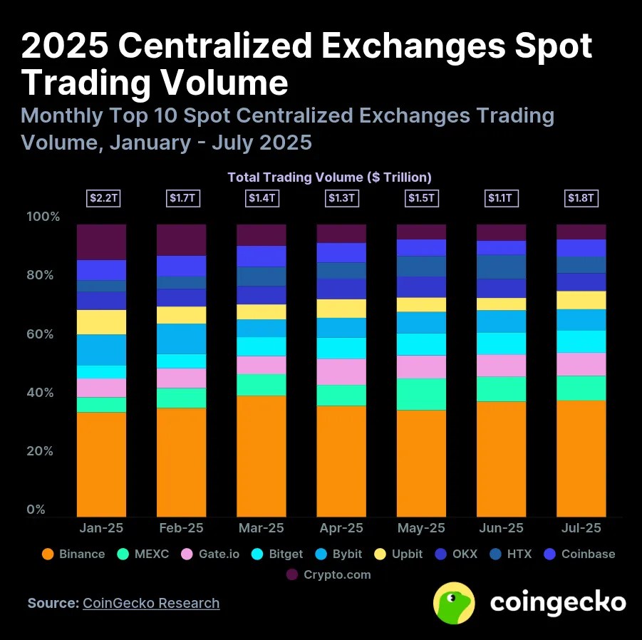 Binance a conservé le leadership sur le marché au comptant avec une part de 40% Binance a conservé le leadership sur le marché au comptant avec une part de 40%
