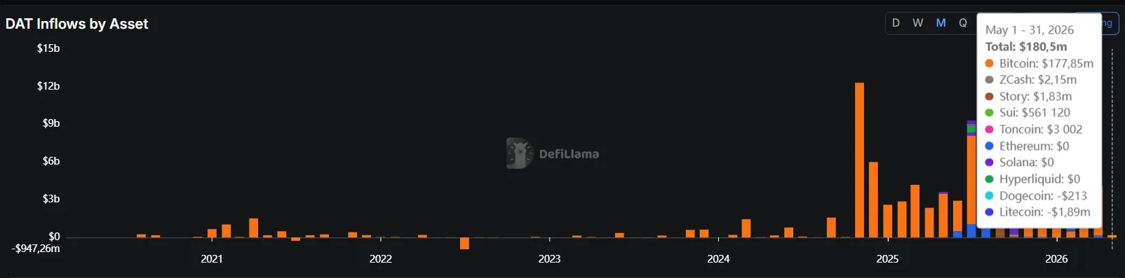 Les entrées dans les crypto-trésors tombent à leur plus bas niveau depuis octobre 2024 Les entrées dans les crypto-trésors tombent à leur plus bas niveau depuis octobre 2024
