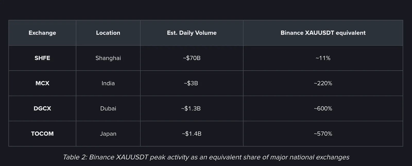 Binance a multiplié par 5 000 le volume des échanges de métaux en 90 jours Binance a multiplié par 5 000 le volume des échanges de métaux en 90 jours