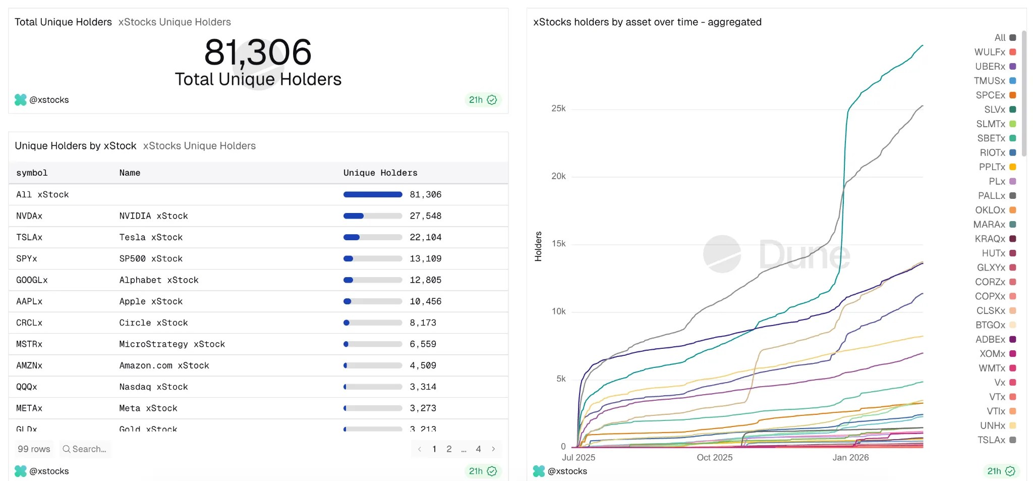 Le volume des transactions boursières tokenisées xStocks dépasse 25 milliards de dollars Le volume des transactions boursières tokenisées xStocks dépasse 25 milliards de dollars