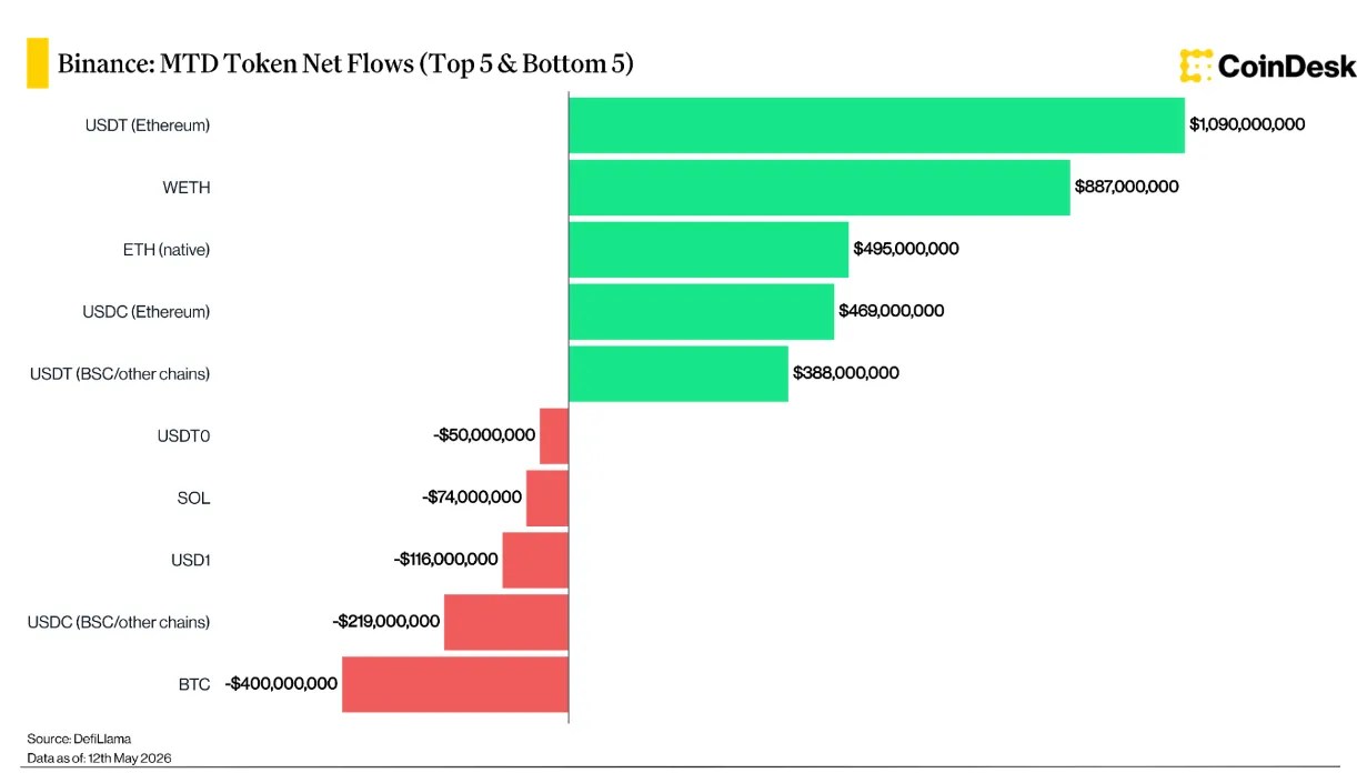 CoinDesk : Binance a accumulé 78 % des flux nets CEX en mai CoinDesk : Binance a accumulé 78 % des flux nets CEX en mai