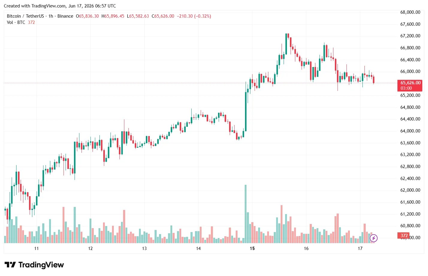 Bitcoin a grimpé au-dessus de 67 000 $ Bitcoin a grimpé au-dessus de 67 000 $
