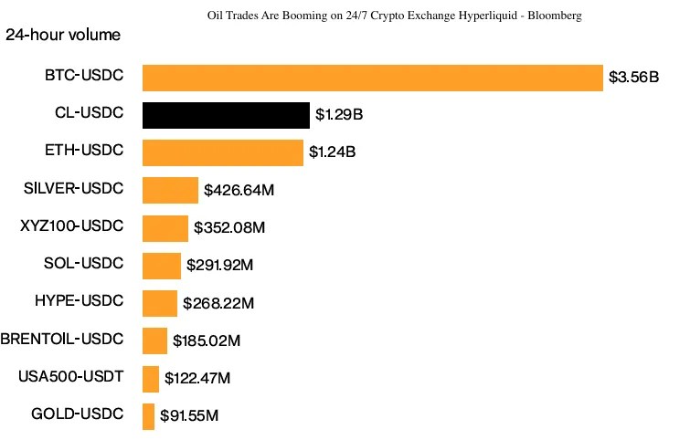 Le pétrole tokenisé a remplacé Ethereum sur la bourse Hyperliquide Le pétrole tokenisé a remplacé Ethereum sur la bourse Hyperliquide