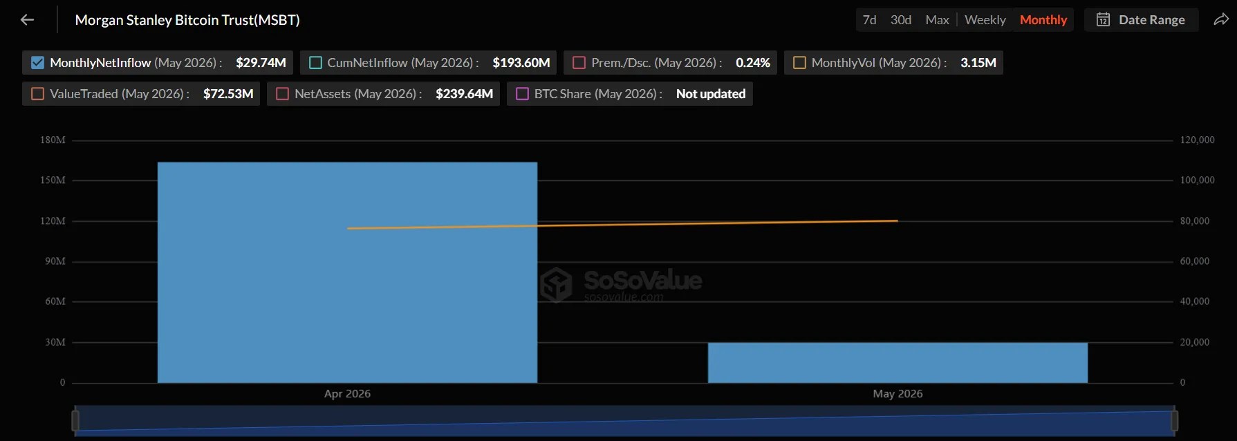 L'ETF Morgan Stanley Bitcoin termine son premier mois sans une seule sortie L'ETF Morgan Stanley Bitcoin termine son premier mois sans une seule sortie