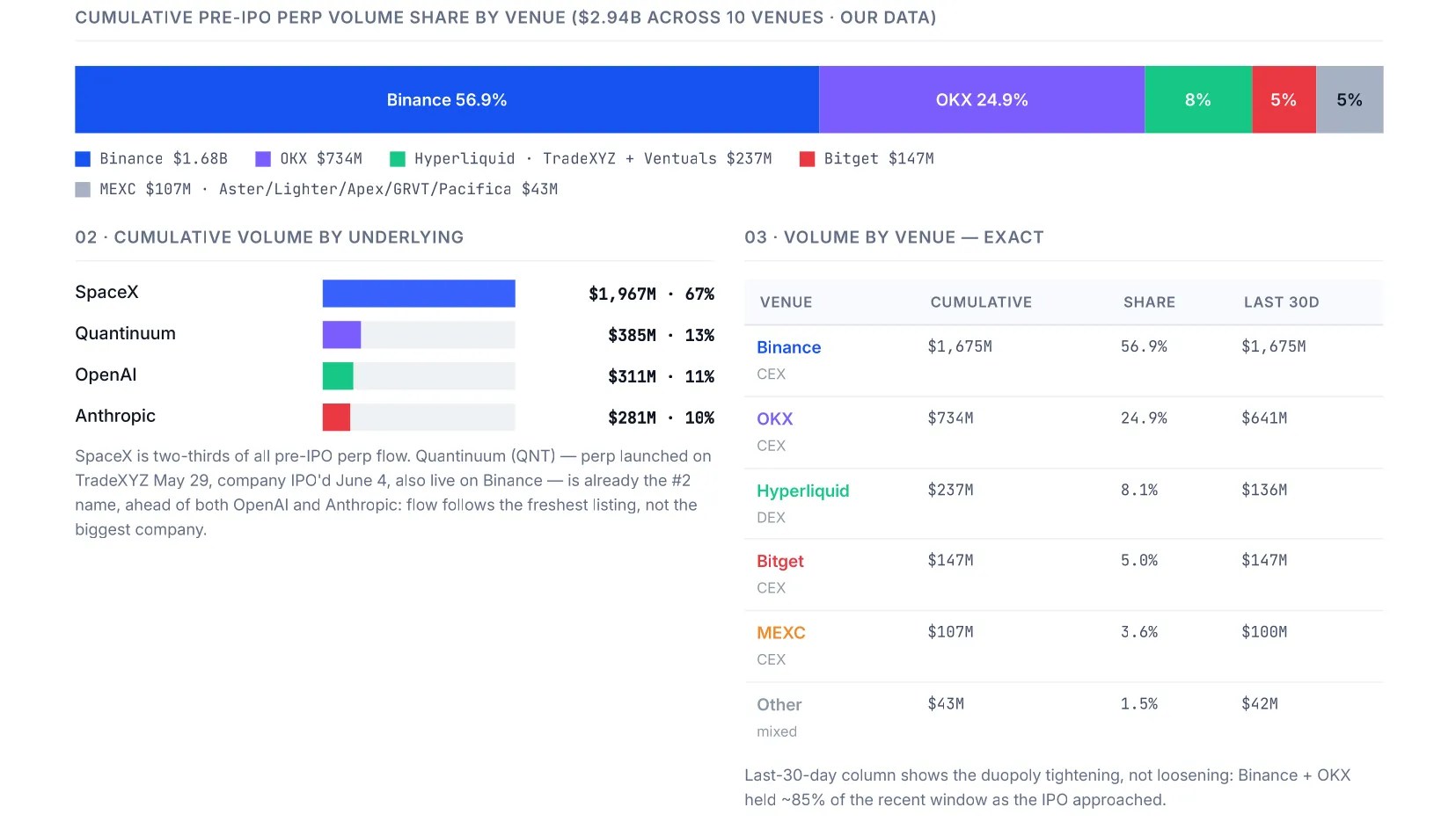 Rapport : Binance a capturé 57 % de part de marché avant l'introduction en bourse Rapport : Binance a capturé 57 % de part de marché avant l'introduction en bourse