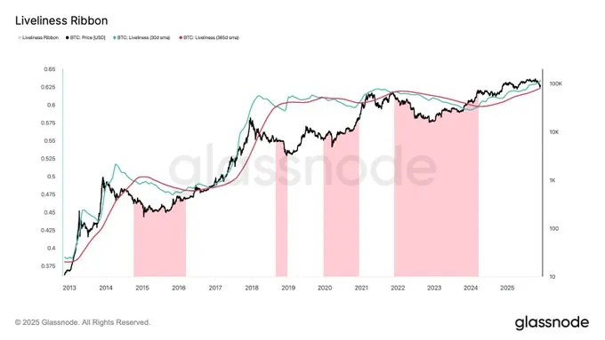 L'indicateur de « flottabilité » du Bitcoin fait allusion au retour de la tendance haussière L'indicateur de « flottabilité » du Bitcoin fait allusion au retour de la tendance haussière