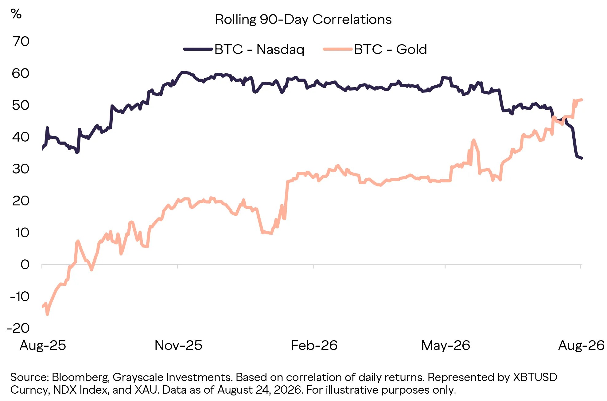 Grayscale a souligné une corrélation accrue entre Bitcoin et l’or Grayscale a souligné une corrélation accrue entre Bitcoin et l’or