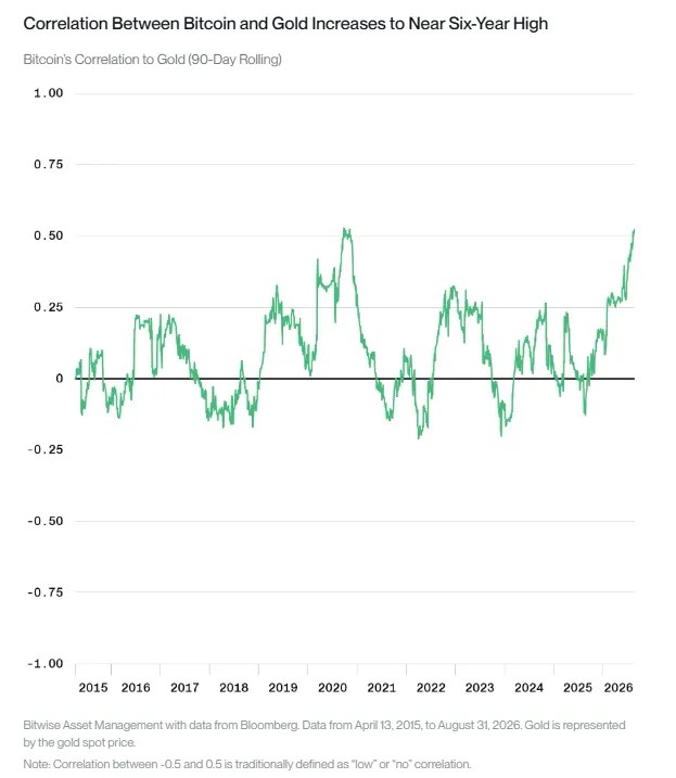 La corrélation Bitcoin-or atteint son plus haut niveau depuis six ans La corrélation Bitcoin-or atteint son plus haut niveau depuis six ans