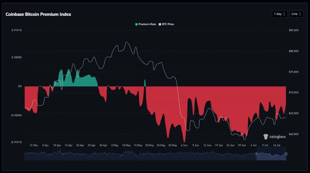 La prime Bitcoin sur Coinbase a battu l'anti-record d'être dans le rouge La prime Bitcoin sur Coinbase a battu l'anti-record d'être dans le rouge