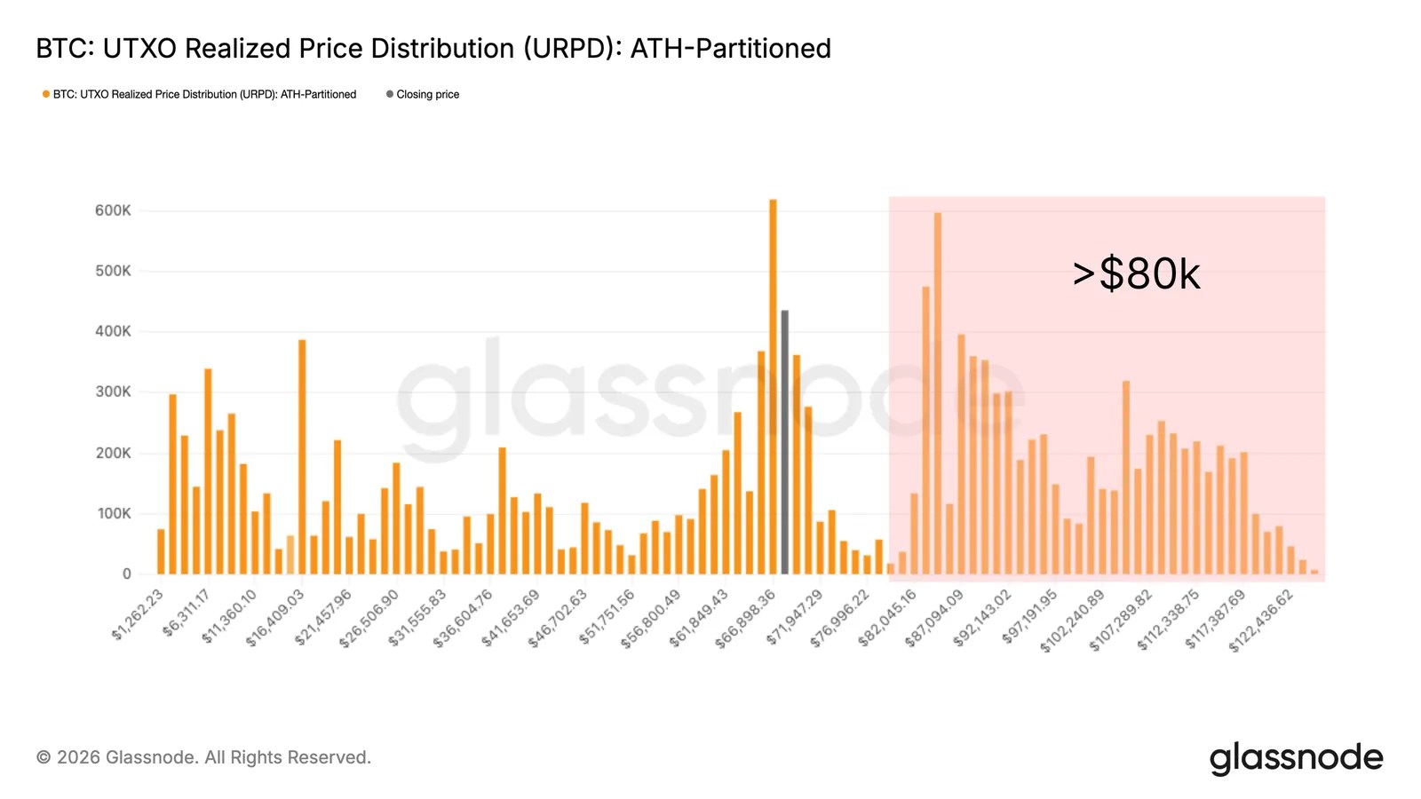 « Pas de catalyseur, pas de percée. » Glassnode a souligné la stagnation du Bitcoin « Pas de catalyseur, pas de percée. » Glassnode a souligné la stagnation du Bitcoin