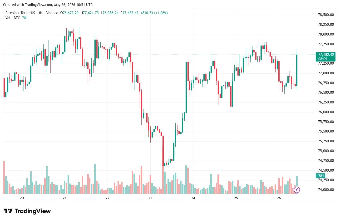 Les volumes au comptant de Bitcoin tombent au plus bas de 2023 Les volumes au comptant de Bitcoin tombent au plus bas de 2023