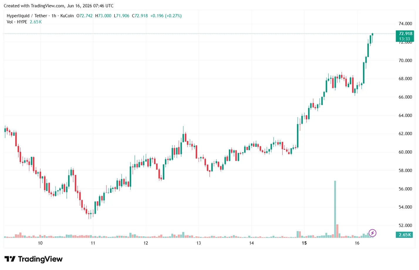 Le volume des transactions HYPE-ETF a dépassé 900 millions de dollars Le volume des transactions HYPE-ETF a dépassé 900 millions de dollars