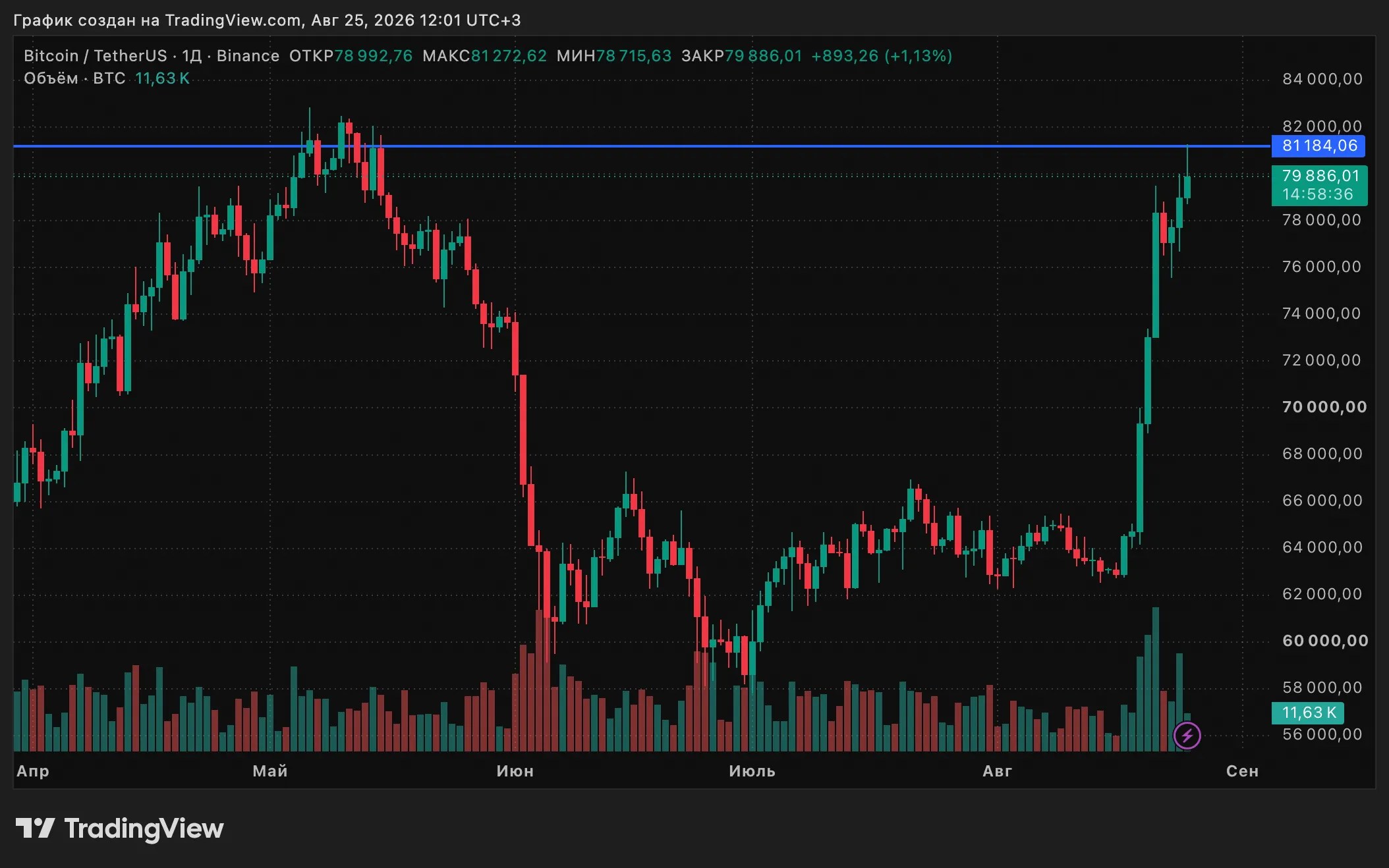 Les afflux d’ETF soutiennent le rallye du Bitcoin après un short squeeze record Les afflux d’ETF soutiennent le rallye du Bitcoin après un short squeeze record