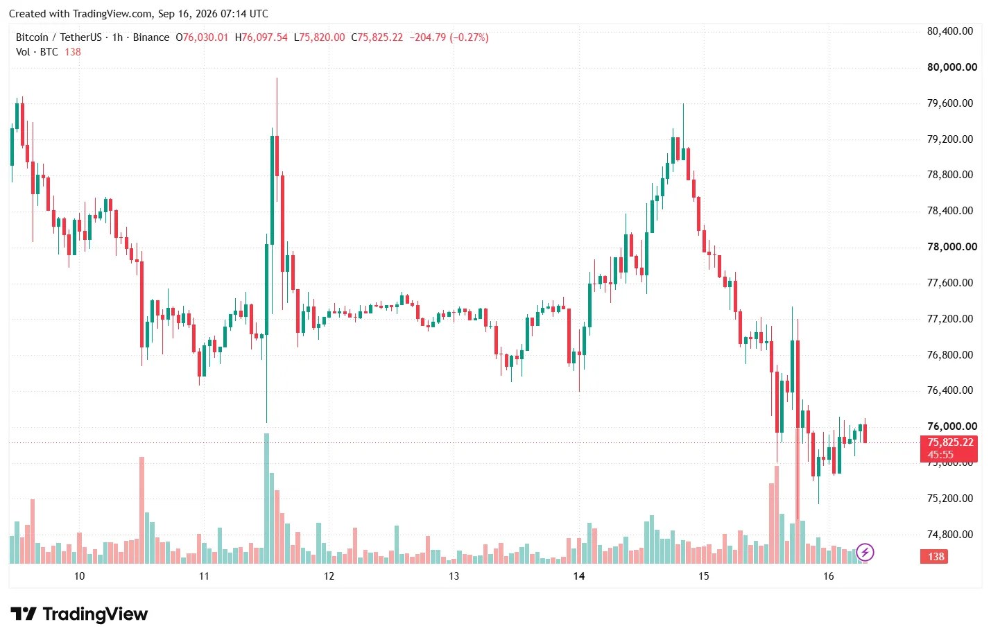 L’échec du CLARITY Act a fait chuter le marché de la cryptographie L’échec du CLARITY Act a fait chuter le marché de la cryptographie