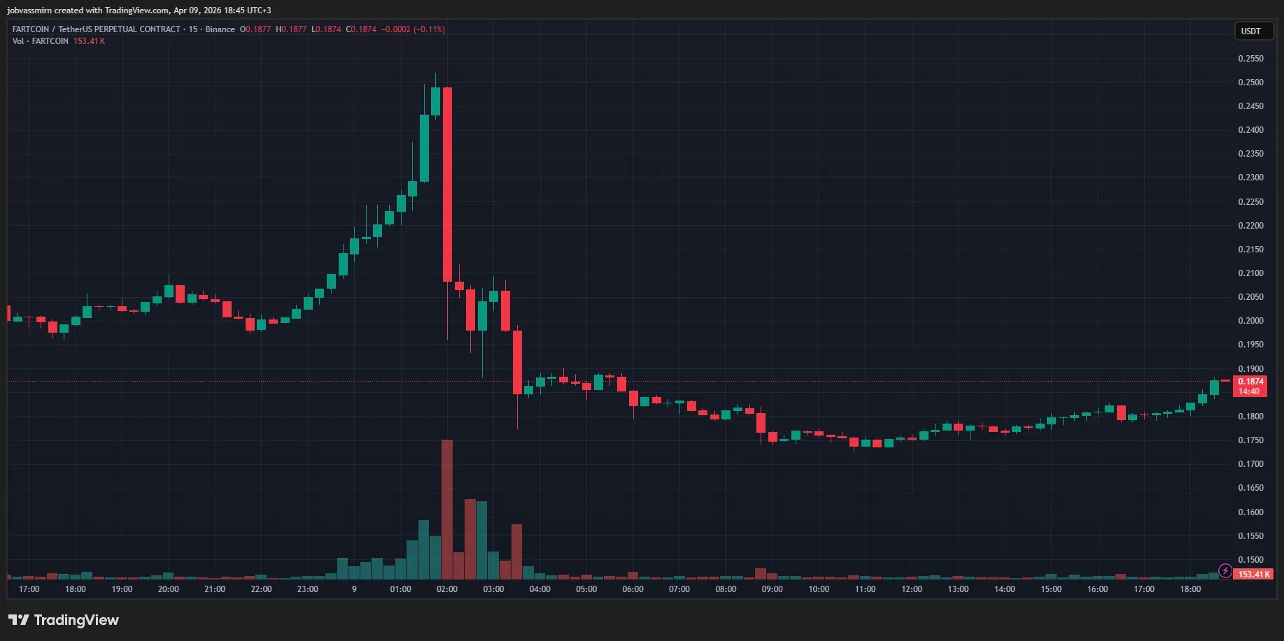 Des inconnus ont attaqué un stockage Hyperliquide via une pompe FARTCOIN Des inconnus ont attaqué un stockage Hyperliquide via une pompe FARTCOIN